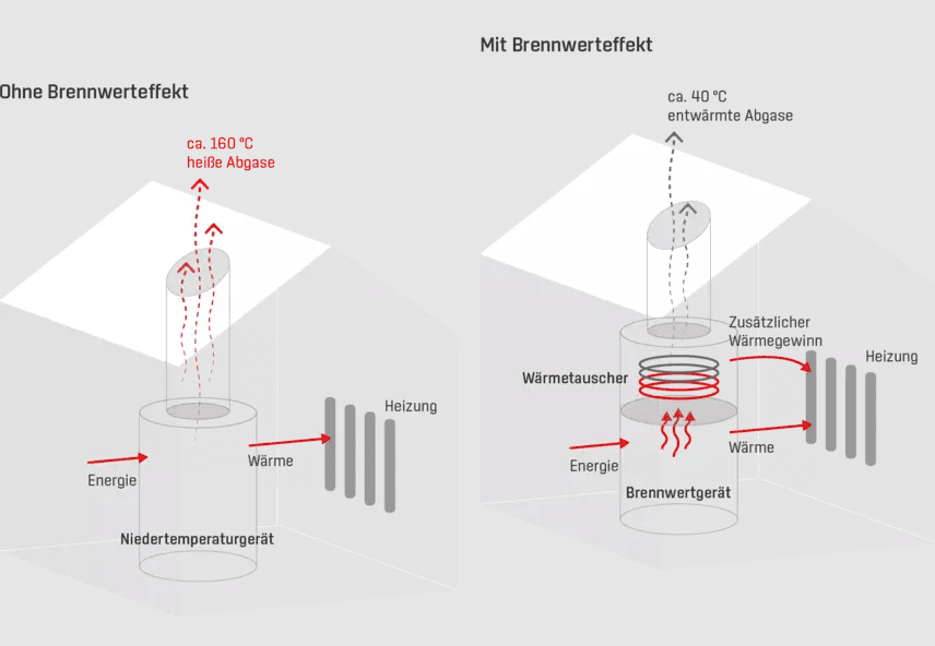 Wolf Gasbrennwertger„t Vergleich